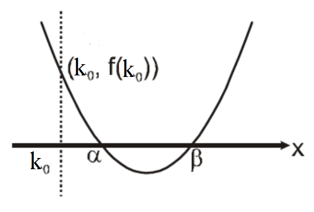 Learn Location Of Roots In Quadratic Equation Meaning Concepts Formulas Through Study Material Notes Embibe Com