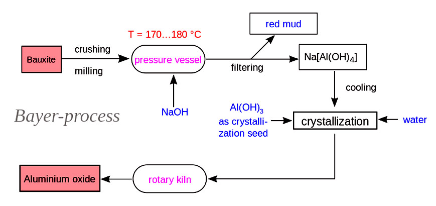 Bayer Process Flow Chart