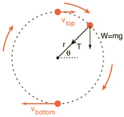 Learn Vertical Circular Motion Meaning Concepts Formulas Through Study Material Notes Embibe Com