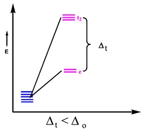 Learn Distribution Of Electrons In T2g And Eg Orbitals Of