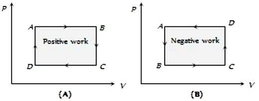 Learn Cyclic And Noncyclic Process In Thermodynamics Meaning