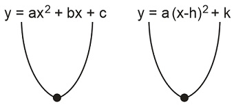 learn identification of equation of parabola meaning concepts standard form meaning