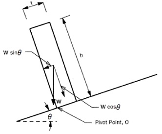 Learn Examples On Toppling Of A Block On An Inclined Plane Meaning Concepts Formulas Through Study Material Notes Embibe Com