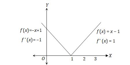 Learn Differentiability At A Point Meaning Concepts Formulas Through Study Material Notes Embibe Com